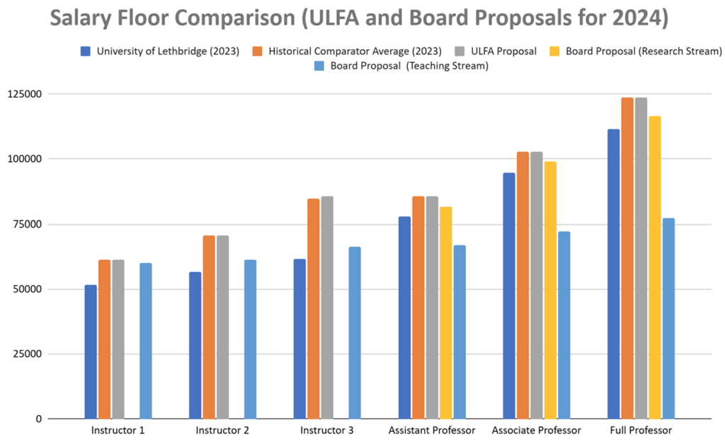 Bar graph containing salary floor comparisons for 2023 data.
