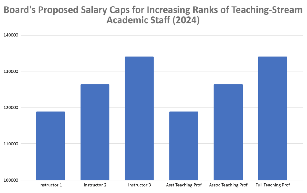 Bar graph containing Board proposed salary caps.
