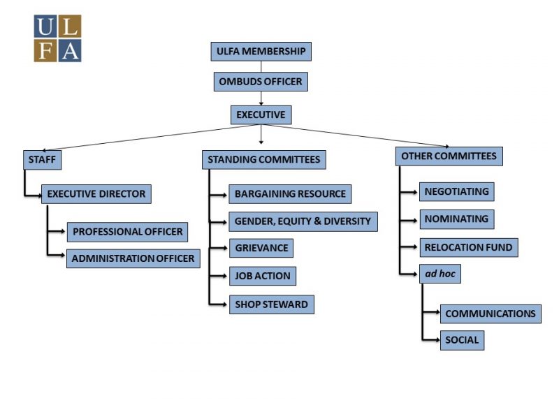 ULFA Organizational Chart